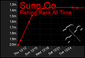 Total Graph of Sunn Oo