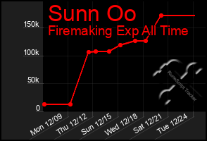 Total Graph of Sunn Oo