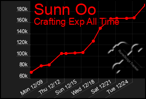 Total Graph of Sunn Oo