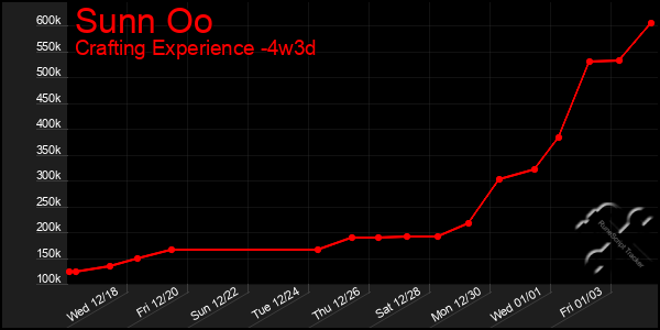 Last 31 Days Graph of Sunn Oo