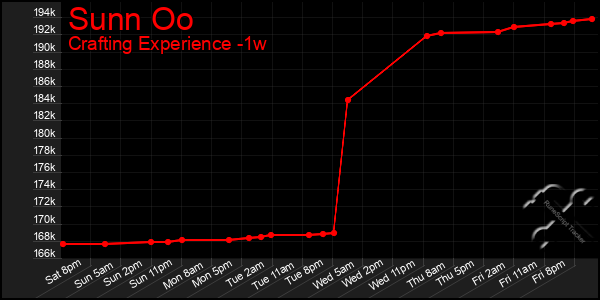 Last 7 Days Graph of Sunn Oo