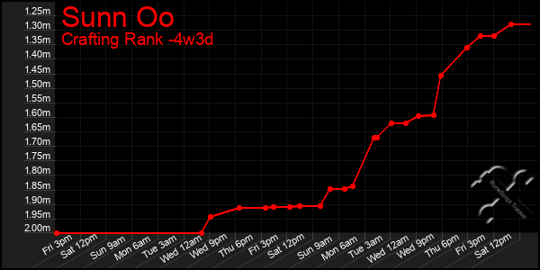 Last 31 Days Graph of Sunn Oo