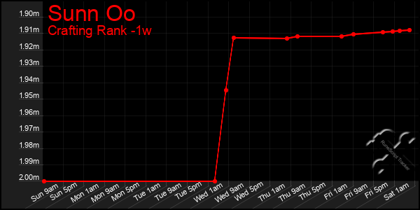 Last 7 Days Graph of Sunn Oo