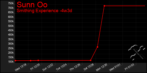 Last 31 Days Graph of Sunn Oo