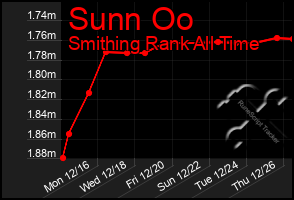 Total Graph of Sunn Oo