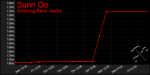 Last 31 Days Graph of Sunn Oo