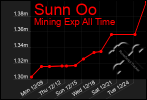 Total Graph of Sunn Oo