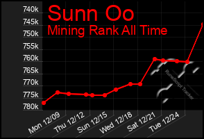 Total Graph of Sunn Oo