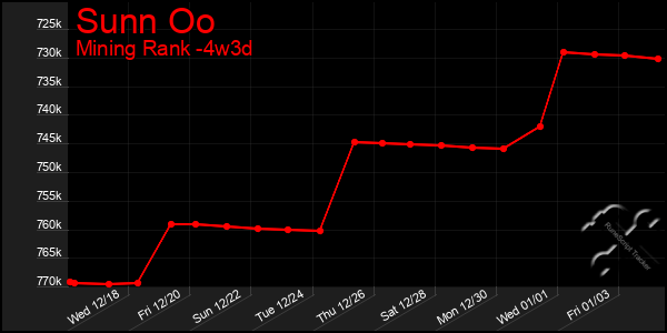 Last 31 Days Graph of Sunn Oo