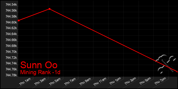 Last 24 Hours Graph of Sunn Oo