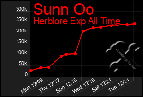 Total Graph of Sunn Oo