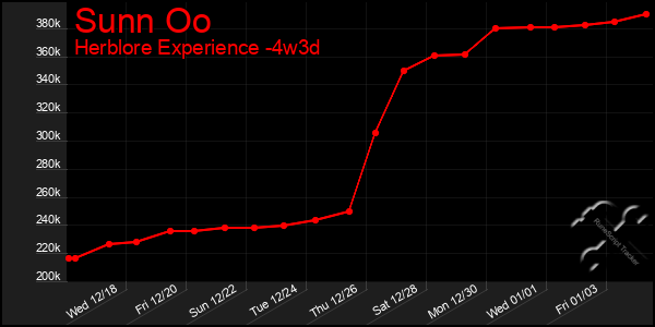 Last 31 Days Graph of Sunn Oo