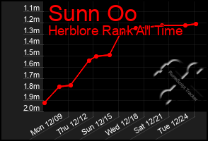 Total Graph of Sunn Oo