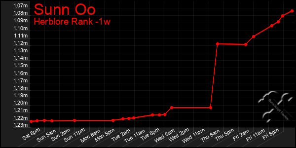 Last 7 Days Graph of Sunn Oo