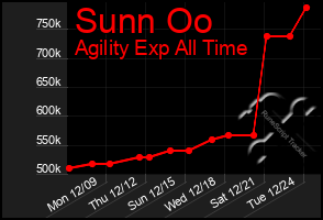 Total Graph of Sunn Oo