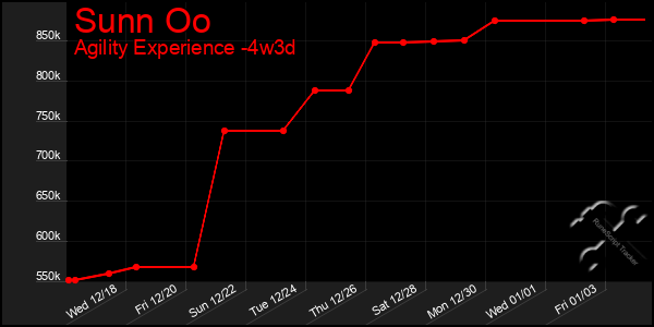 Last 31 Days Graph of Sunn Oo