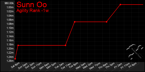 Last 7 Days Graph of Sunn Oo