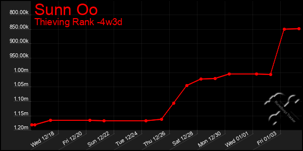 Last 31 Days Graph of Sunn Oo