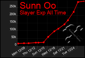 Total Graph of Sunn Oo