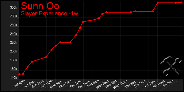 Last 7 Days Graph of Sunn Oo