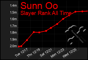 Total Graph of Sunn Oo