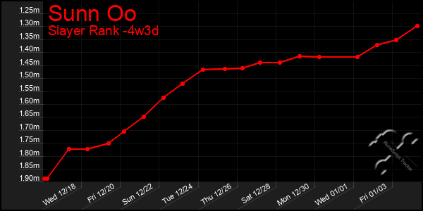 Last 31 Days Graph of Sunn Oo