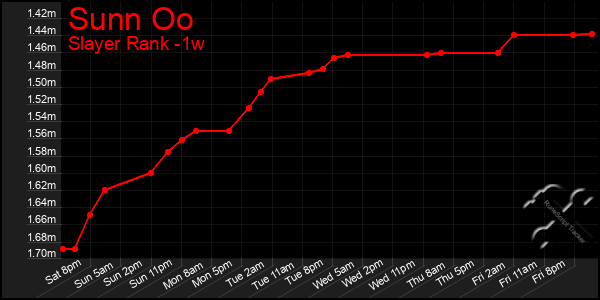 Last 7 Days Graph of Sunn Oo