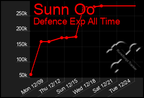 Total Graph of Sunn Oo