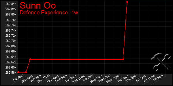 Last 7 Days Graph of Sunn Oo