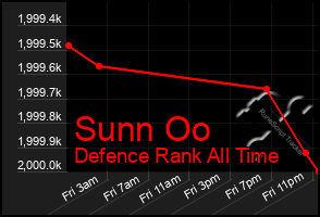 Total Graph of Sunn Oo