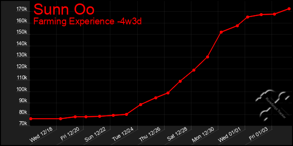 Last 31 Days Graph of Sunn Oo