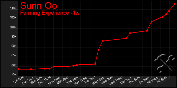 Last 7 Days Graph of Sunn Oo