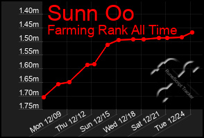 Total Graph of Sunn Oo