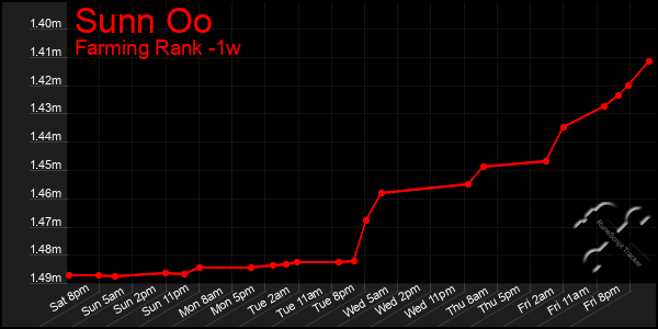 Last 7 Days Graph of Sunn Oo