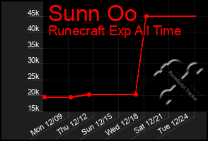 Total Graph of Sunn Oo