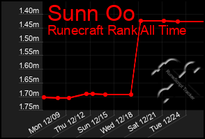 Total Graph of Sunn Oo