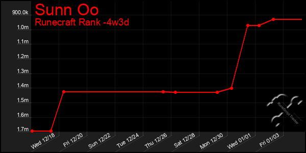 Last 31 Days Graph of Sunn Oo