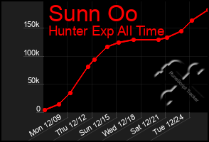 Total Graph of Sunn Oo