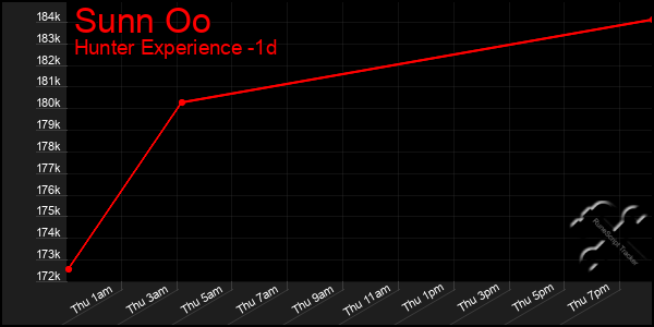 Last 24 Hours Graph of Sunn Oo