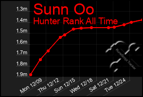 Total Graph of Sunn Oo