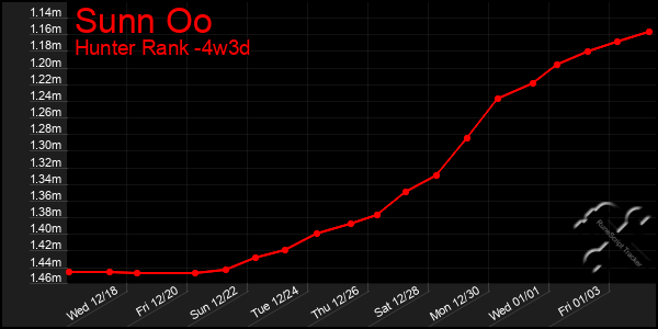 Last 31 Days Graph of Sunn Oo