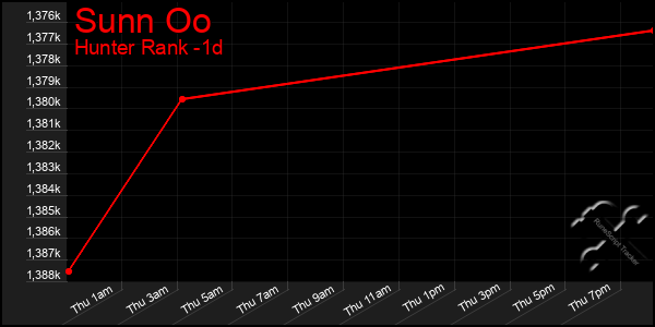 Last 24 Hours Graph of Sunn Oo