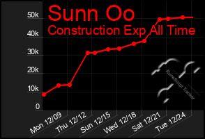 Total Graph of Sunn Oo