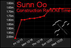 Total Graph of Sunn Oo