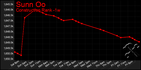 Last 7 Days Graph of Sunn Oo