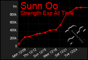 Total Graph of Sunn Oo