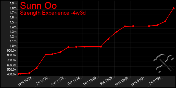 Last 31 Days Graph of Sunn Oo