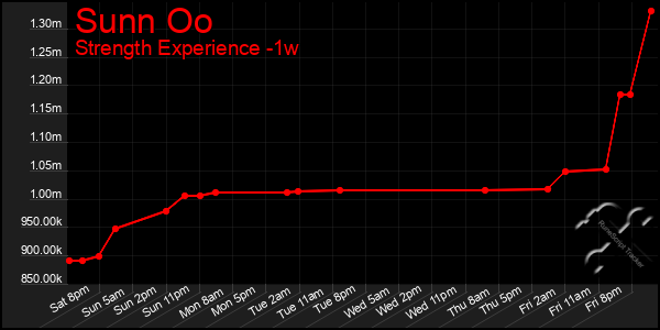 Last 7 Days Graph of Sunn Oo