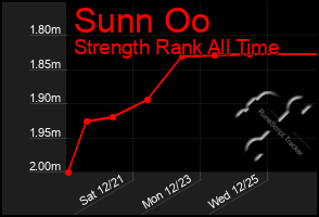 Total Graph of Sunn Oo