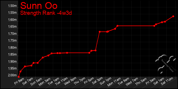 Last 31 Days Graph of Sunn Oo